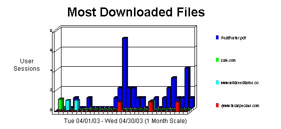 Most Downloaded Files